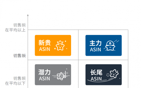新品不会投广告？必看的起步期商品投放策略