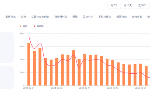 12月美区TikTok销售额达11亿美元，运动户外销售额上涨9%