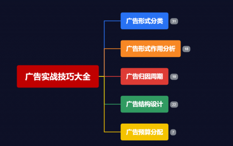 亚马逊广告归因周期结构打法