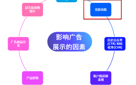 TOP运营不外传的3个广告优化技巧！