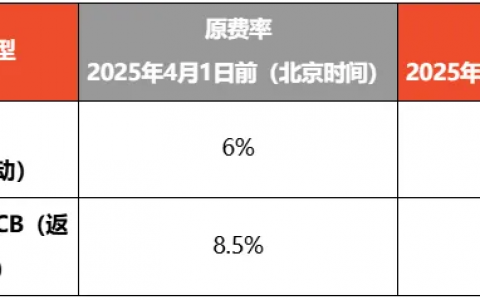 利润流量二保一？​Shopee台湾FSS费用上涨至7%​；大震荡！泰国多地电商仓库被查​；泰国专家称Shopee等给威胁本土企业