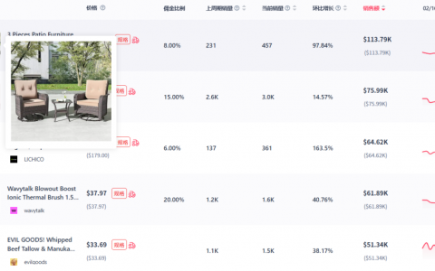 2月TikTok Shop数据观察：美区GMV下降，泰国增长129%至15亿美元！