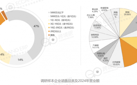500位跨境电商卖家告诉你2025年怎么干