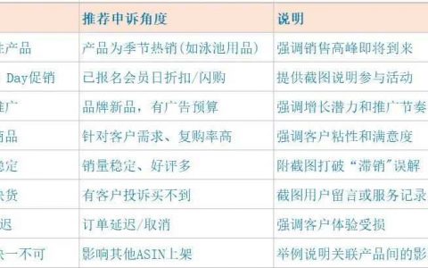 ASIN被限制发货 解除方式