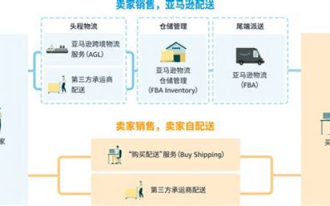 亚马逊海外仓发货流程是什么？完整操作步骤指南