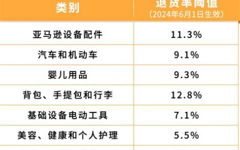 亚马逊支持免费退货政策？2025年免费退货新规详解