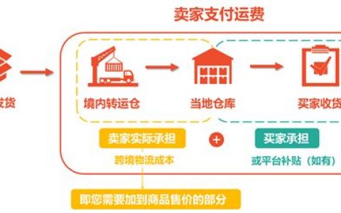 Shopee跨境物流保障服务政策 ? Shopee跨境物流保障服务政策的核心优势及申请流程