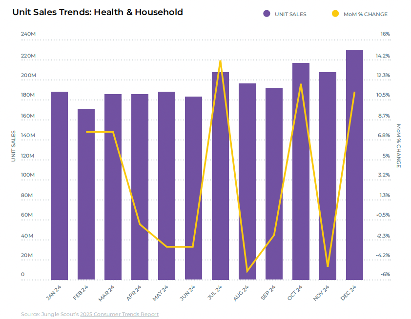 亚马逊品类表现报告：各品类盈利潜力及趋势分析