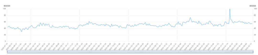 数据化选品分析——Artificial Trees