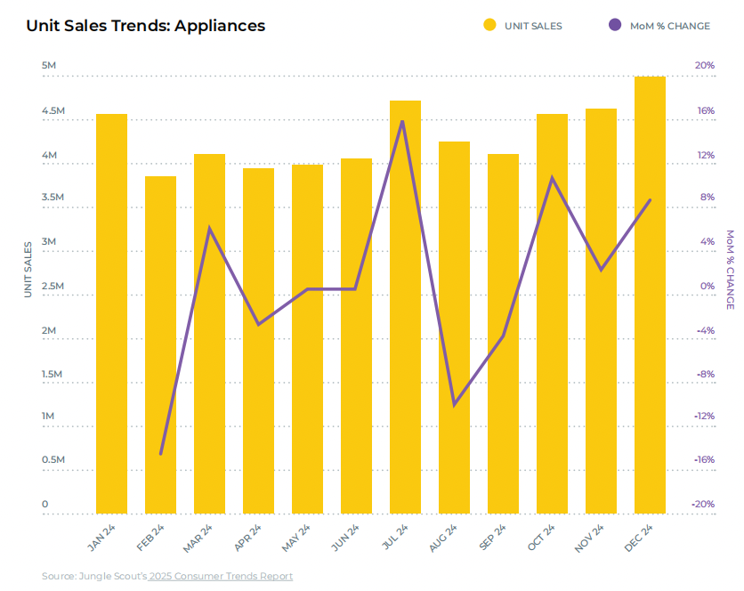 亚马逊品类表现报告：各品类盈利潜力及趋势分析