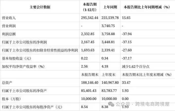 卷出天际！3C大卖销售30亿利润仅2000万