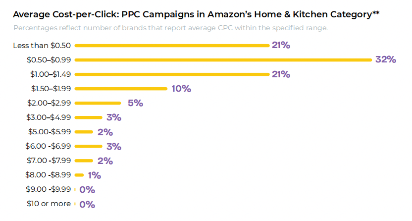 亚马逊品类表现报告：各品类盈利潜力及趋势分析