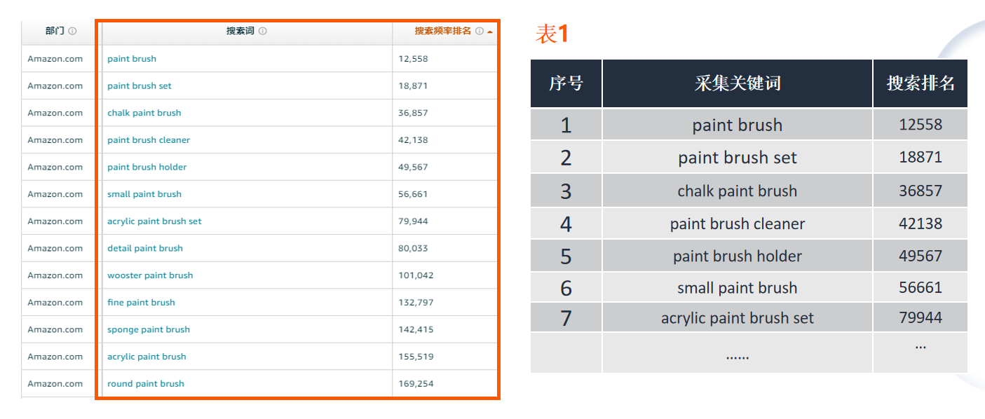 亚马逊低价薄利商品，如何借助广告推排名？
