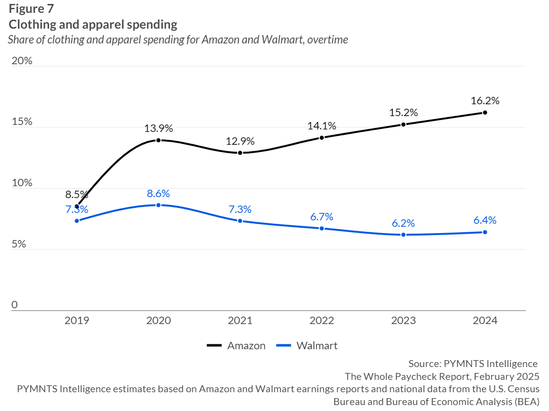24年亚马逊与沃尔玛份额之争：谁将执掌非必需品市场？