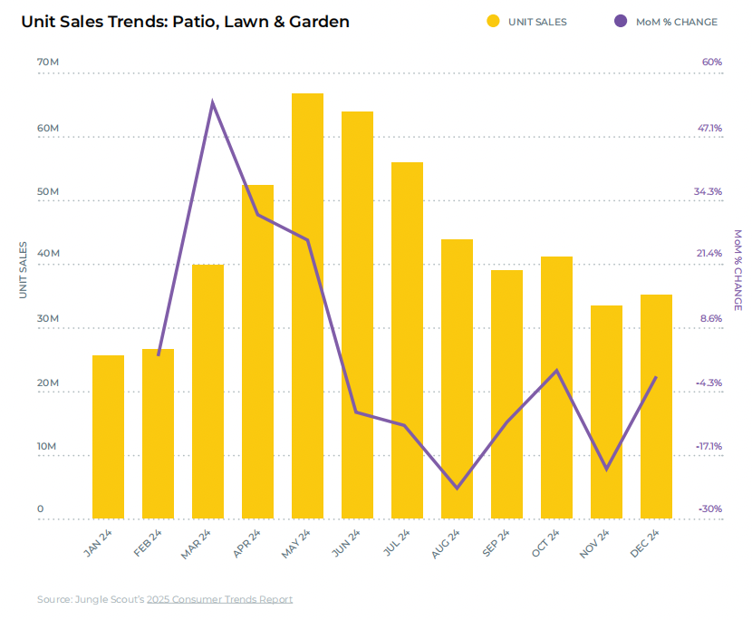 亚马逊品类表现报告：各品类盈利潜力及趋势分析