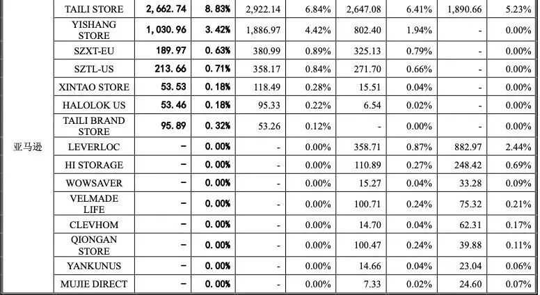 中山10亿级跨境大卖即将上市