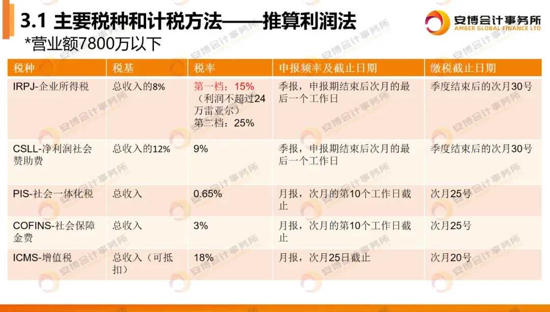 巴西公司必修课：简易计税、推算利润、实际利润税制全解析