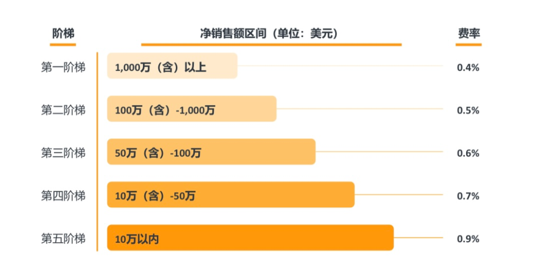 旺季爆单3倍却差点亏光？亚马逊卖家亲述：很多人都忽略了这一生命线