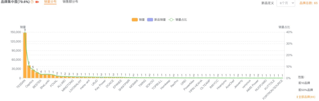 这个3C品牌，在类目Top1的位置上，“挺”了7年
