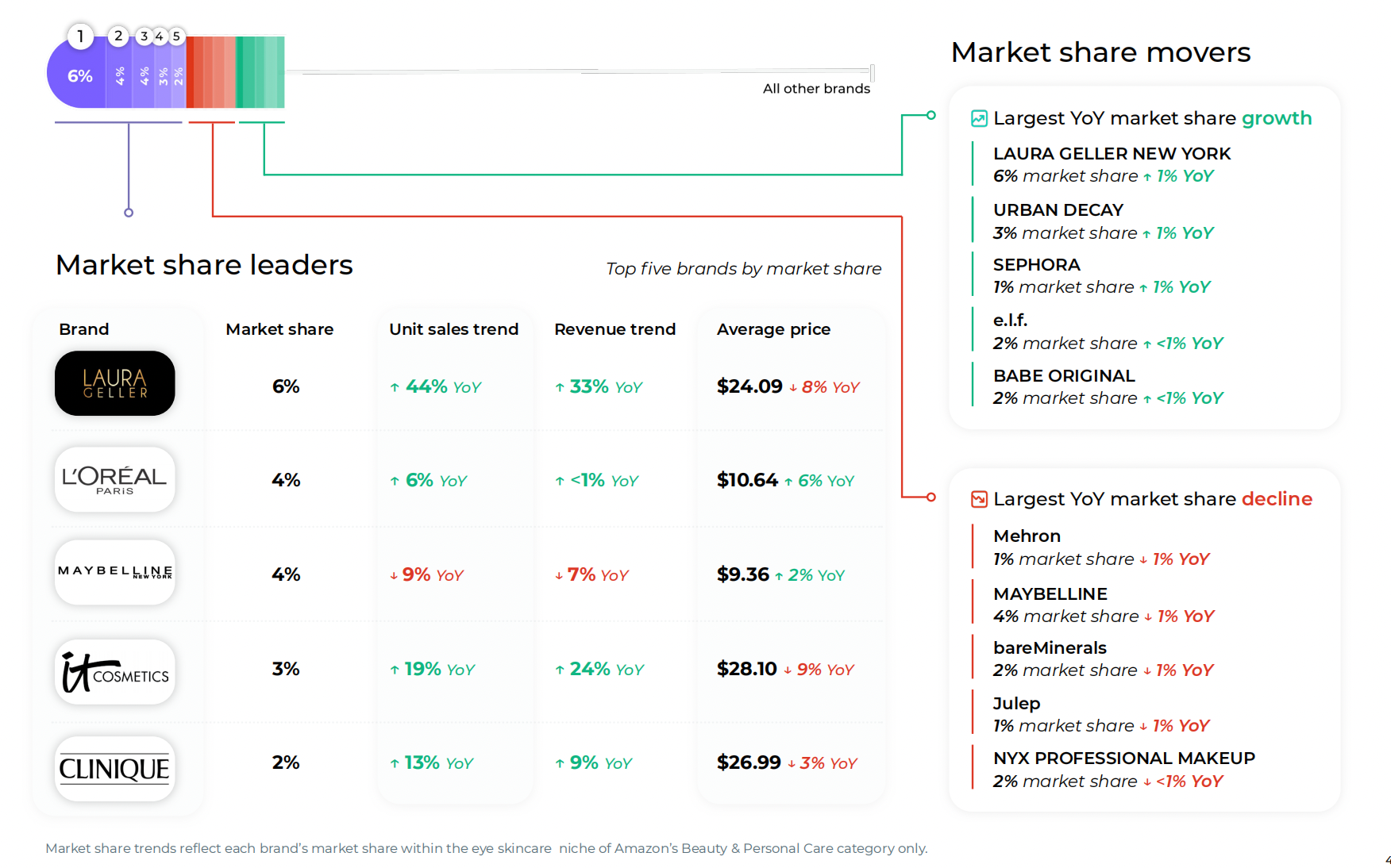 25年亚马逊化妆品市场分析：销售趋势、品牌表现与热销产品