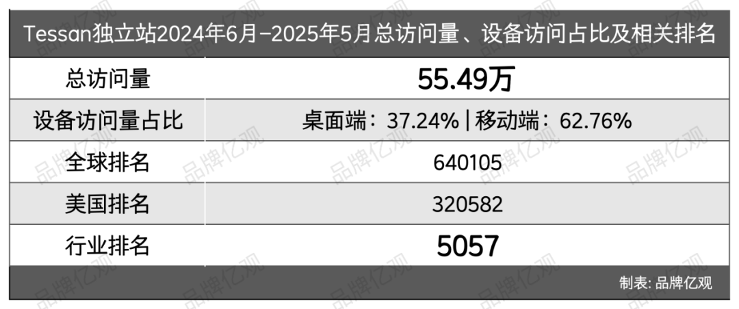 这个3C品牌，在类目Top1的位置上，“挺”了7年