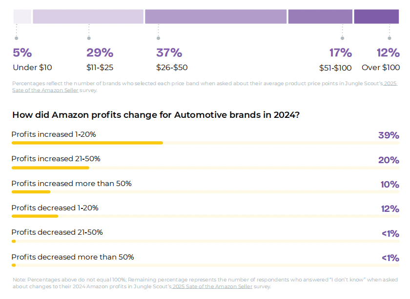 亚马逊品类表现报告：各品类盈利潜力及趋势分析
