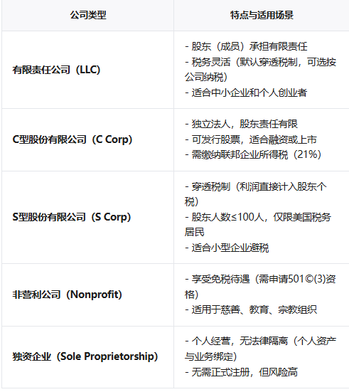【内容超详细】注册美国科州公司，这些你一定得知道！