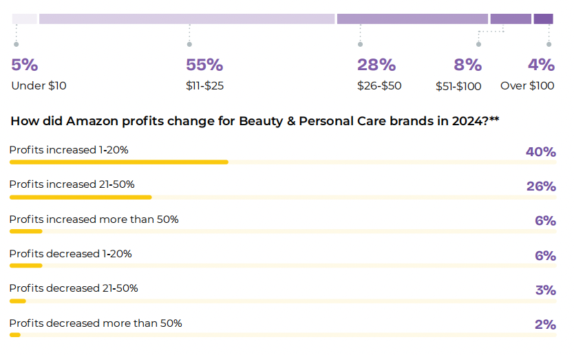 亚马逊品类表现报告：各品类盈利潜力及趋势分析