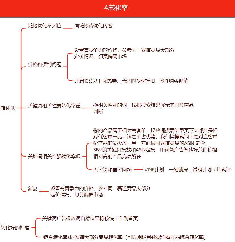 亚马逊广告咋投都亏本？广告 “疑难杂症” 最全解决方法