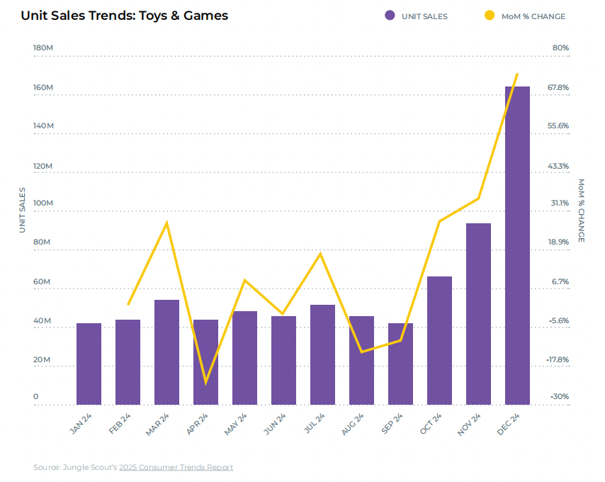 亚马逊品类表现报告：各品类盈利潜力及趋势分析