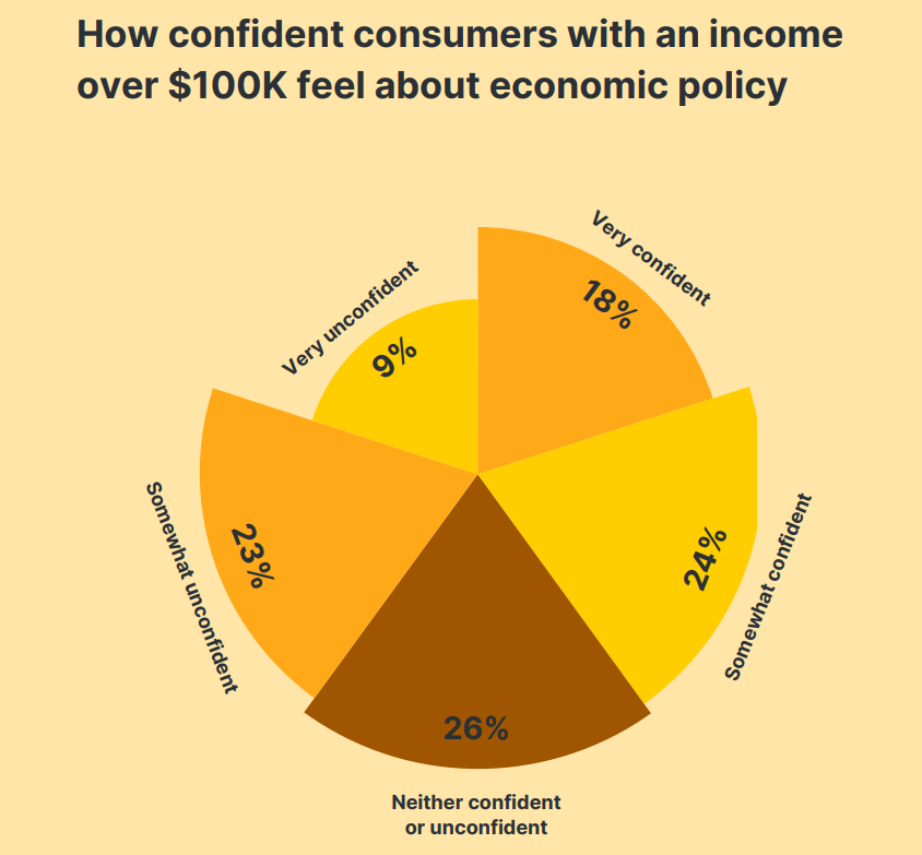 消费降级or信心回升？2025年美国消费者趋势解读