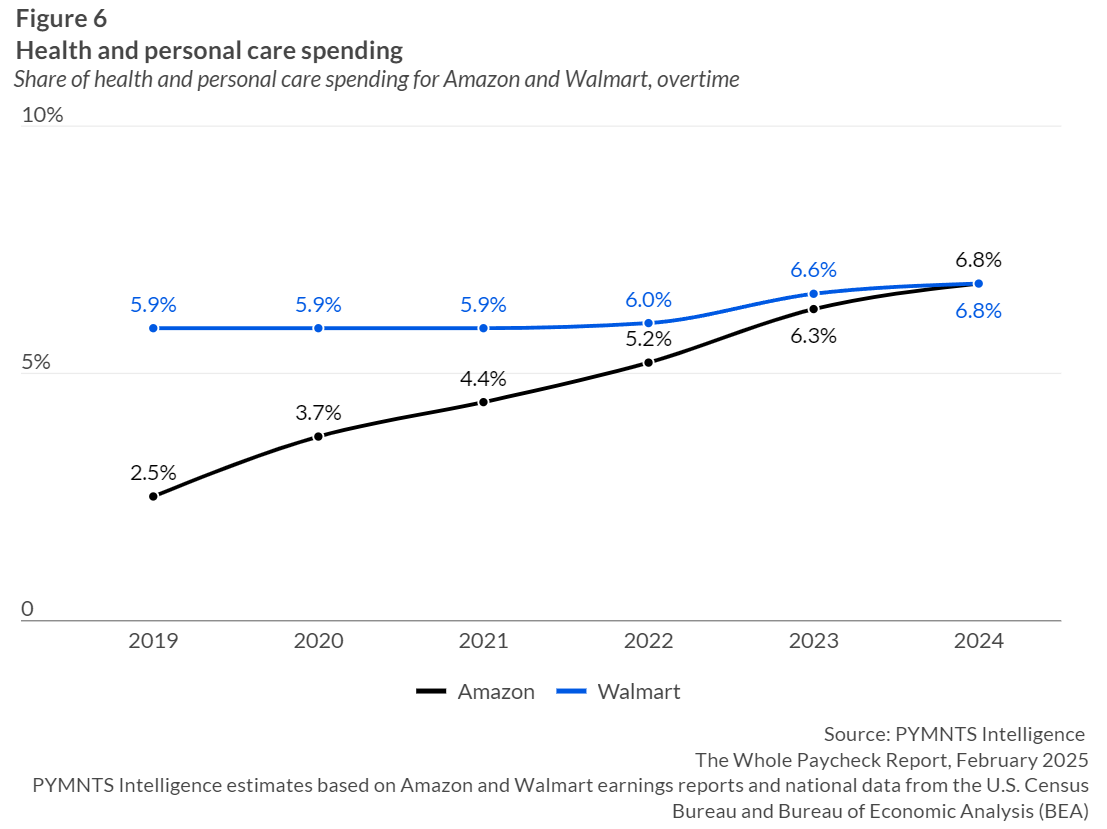24年亚马逊与沃尔玛份额之争：谁将执掌非必需品市场？