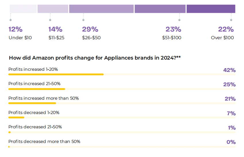 亚马逊品类表现报告：各品类盈利潜力及趋势分析