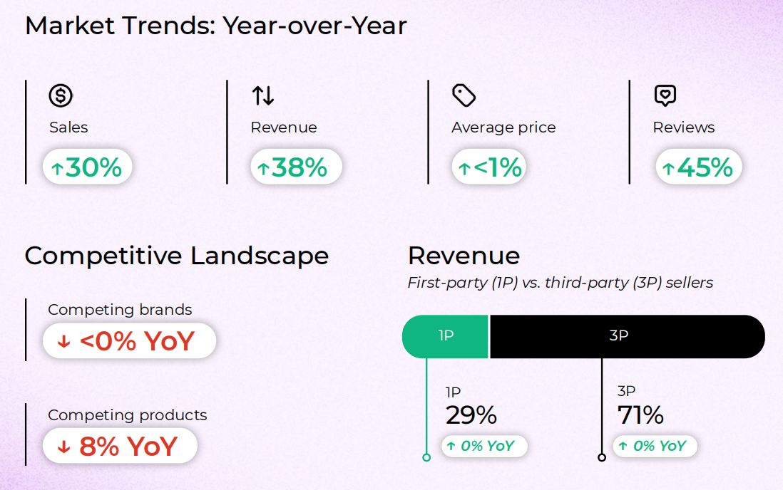 25年亚马逊化妆品市场分析：销售趋势、品牌表现与热销产品