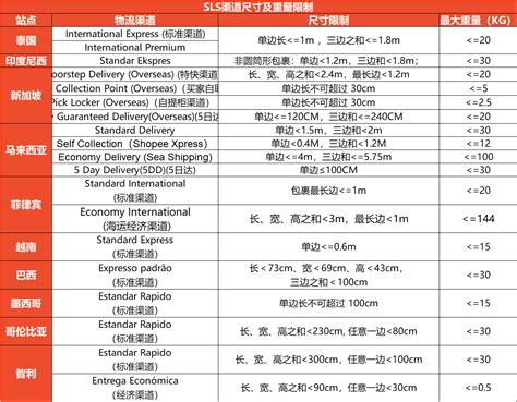 Shopee马来西亚站点SLS-SelfCollection买家自提物流渠道政策？全面解析与操作指南