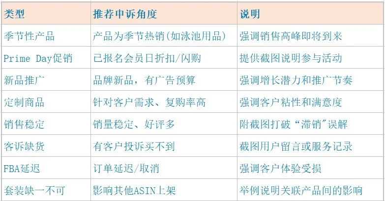 ASIN被限制发货 解除方式