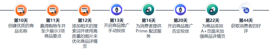 我发现无法被超越的Listing都有这个共性