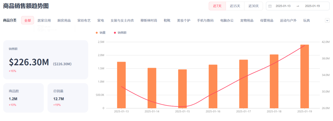 美区GMV未受TikTok“下线”影响，上周销售额环比上涨16%