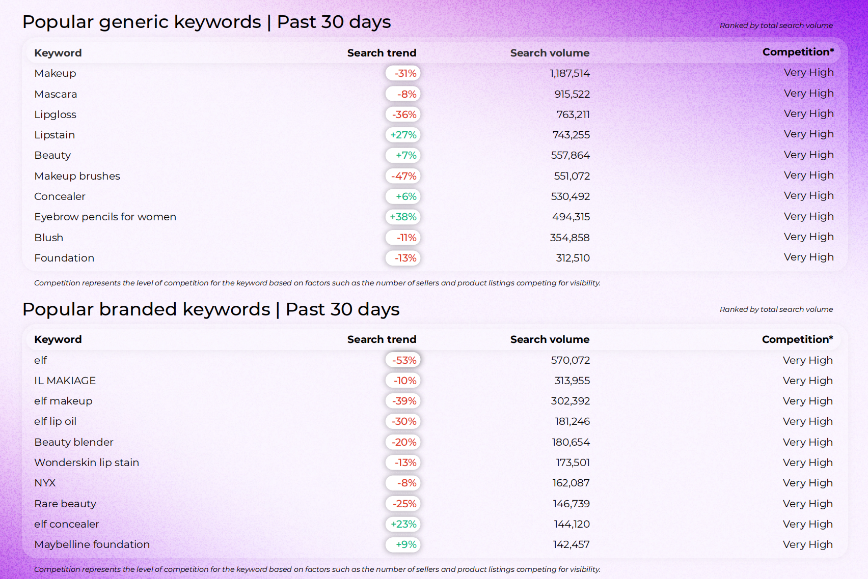 25年亚马逊化妆品市场分析：销售趋势、品牌表现与热销产品