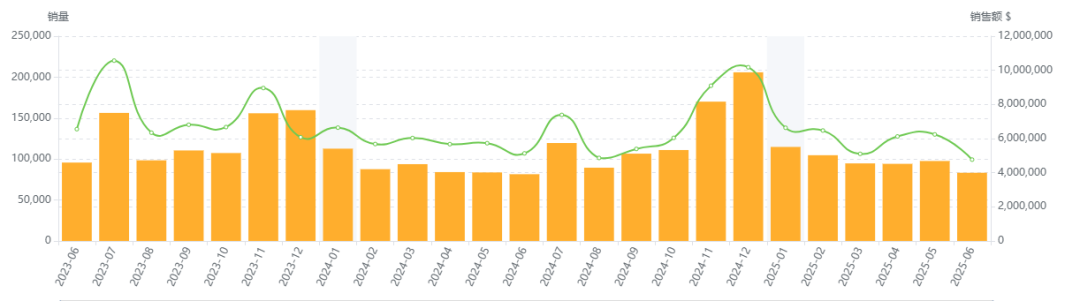 数据化选品分析——Artificial Trees