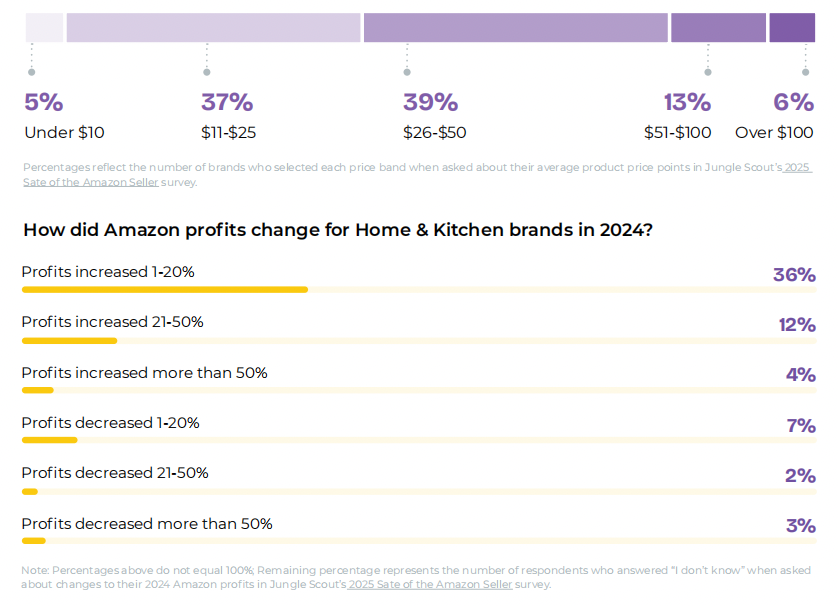 亚马逊品类表现报告：各品类盈利潜力及趋势分析