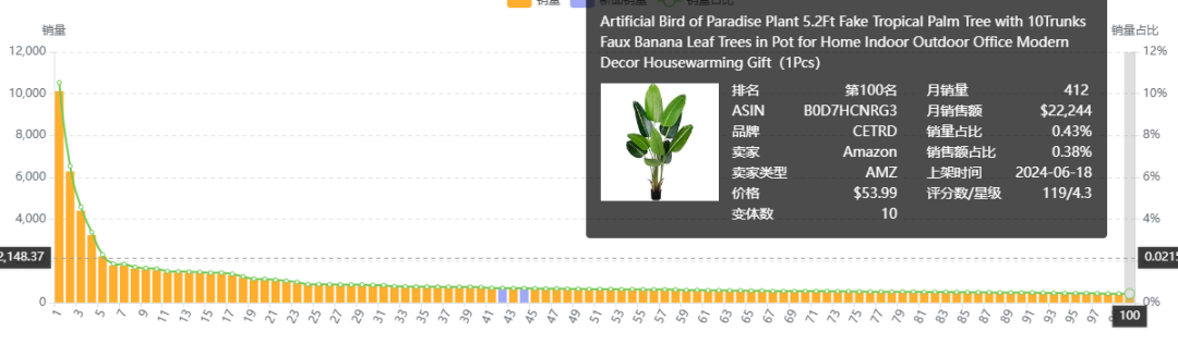 数据化选品分析——Artificial Trees
