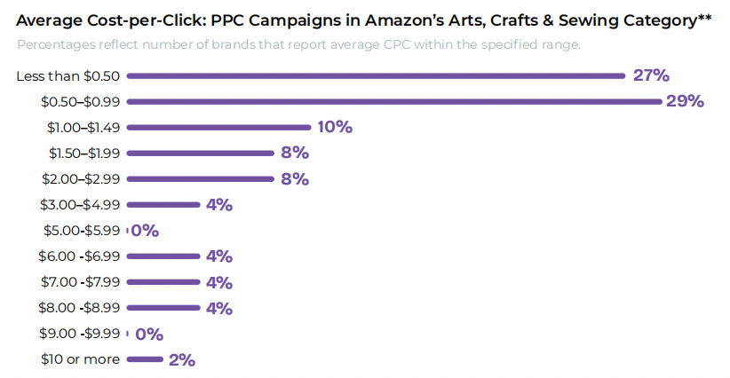 亚马逊品类表现报告：各品类盈利潜力及趋势分析