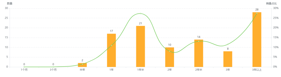 数据化选品分析——Artificial Trees