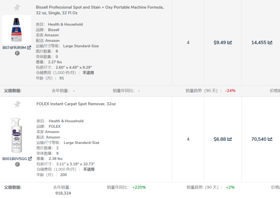 025年亚马逊2月热产销品盘点"