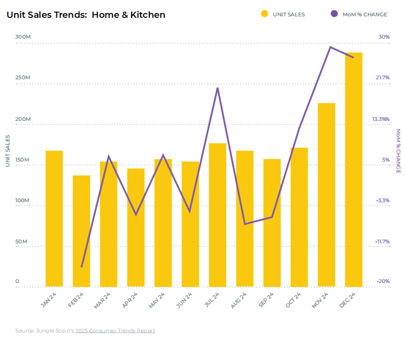 亚马逊品类表现报告：各品类盈利潜力及趋势分析