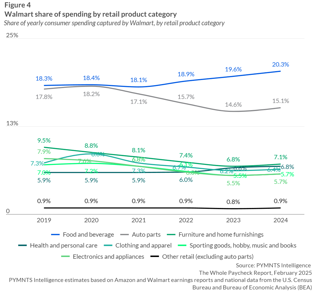 24年亚马逊与沃尔玛份额之争：谁将执掌非必需品市场？