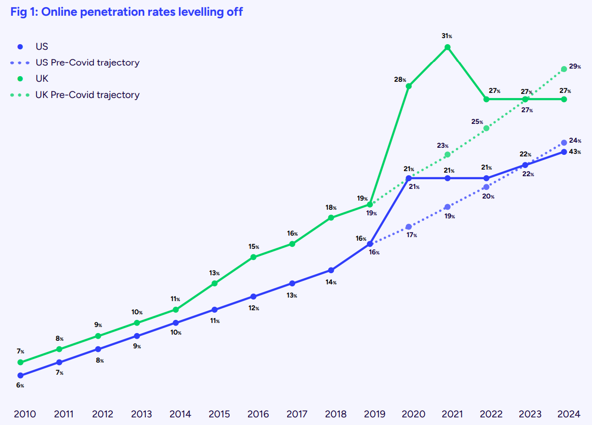 最新电商市场动向揭示！2025全球电商趋势报告发布