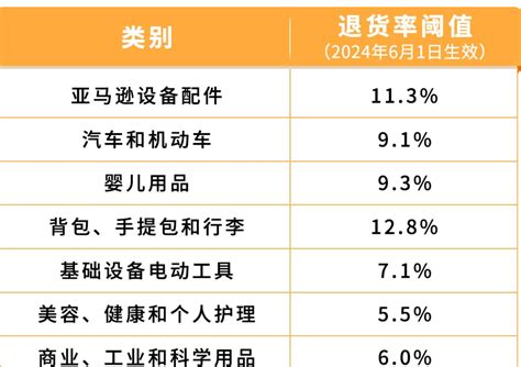 亚马逊支持免费退货政策？2025年免费退货新规详解