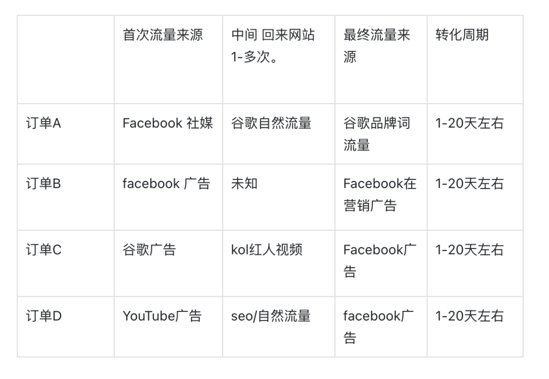 一套完整的高客单价产品facebook广告投放增长飞轮（AIPL模型实战版）